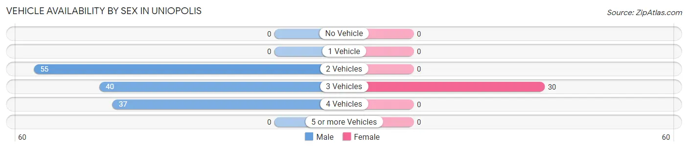 Vehicle Availability by Sex in Uniopolis