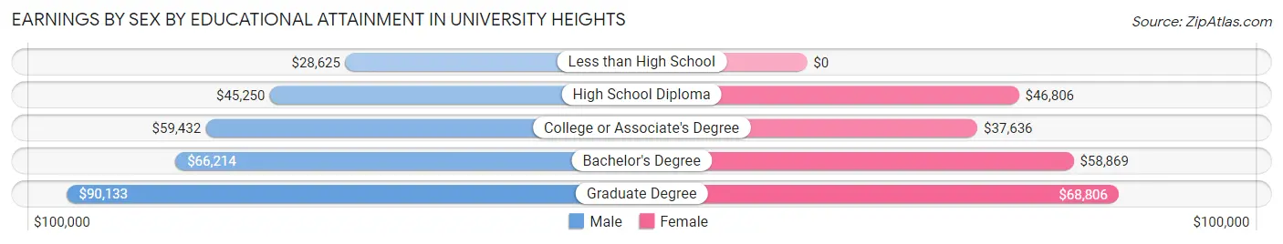 Earnings by Sex by Educational Attainment in University Heights