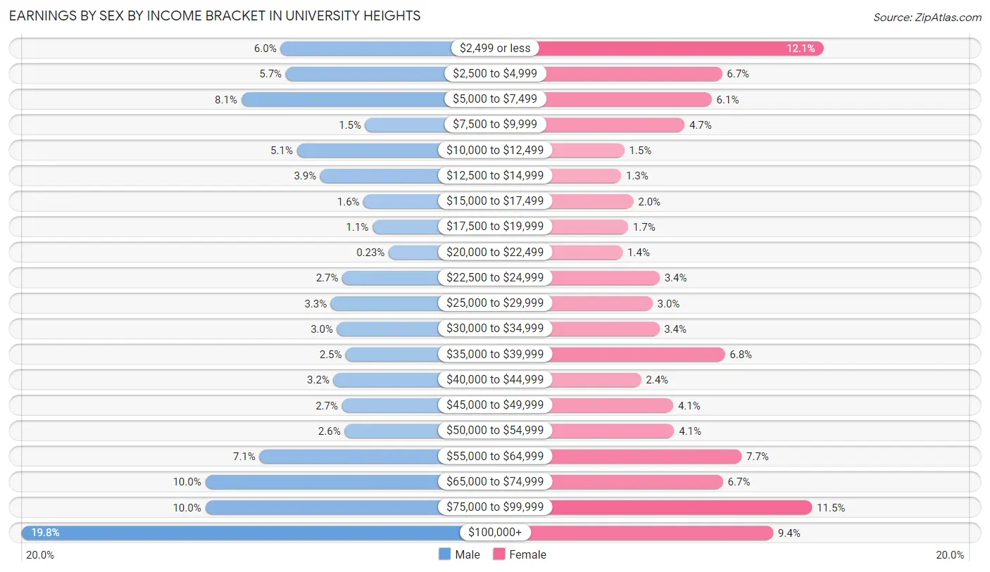 Earnings by Sex by Income Bracket in University Heights