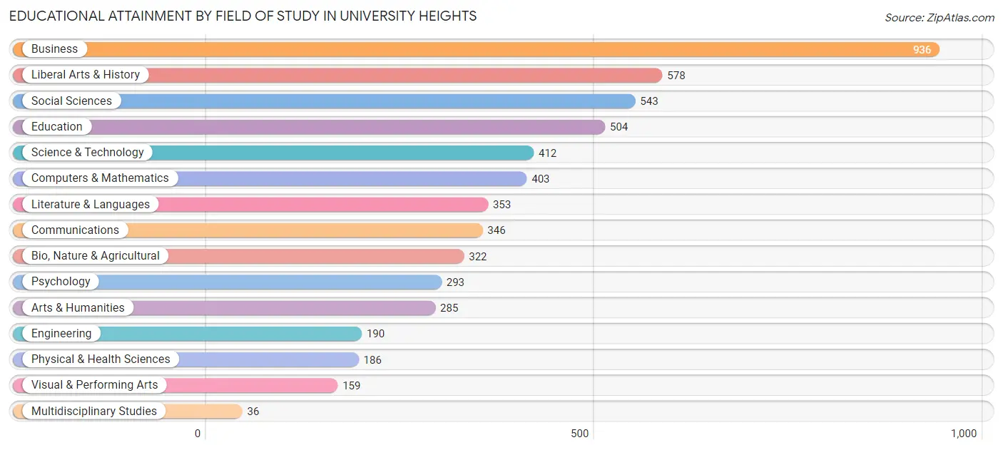 Educational Attainment by Field of Study in University Heights