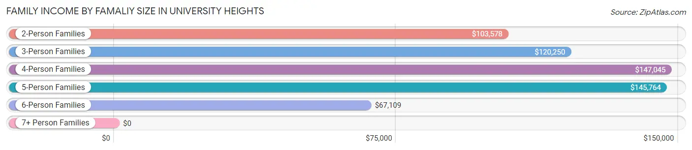 Family Income by Famaliy Size in University Heights