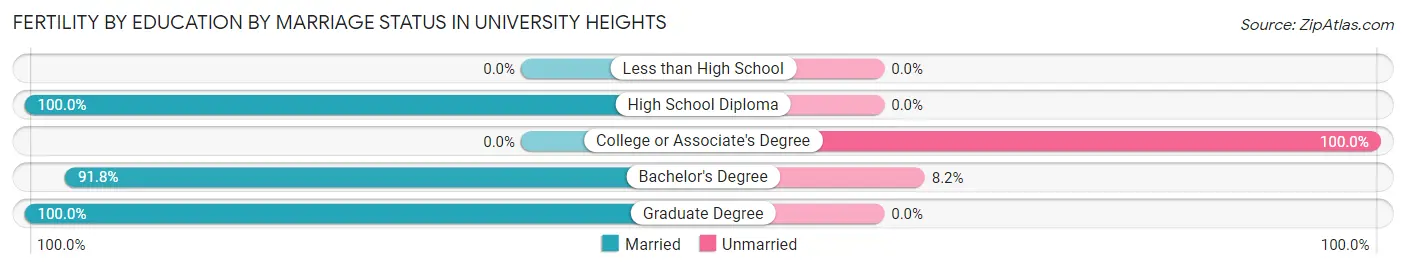 Female Fertility by Education by Marriage Status in University Heights