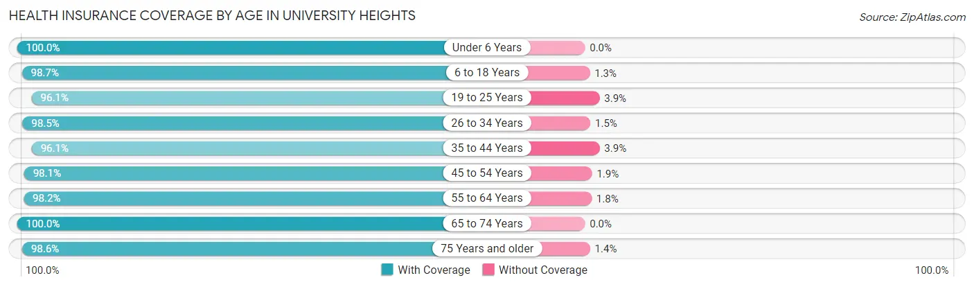 Health Insurance Coverage by Age in University Heights