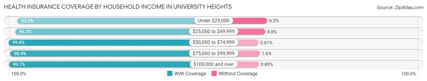 Health Insurance Coverage by Household Income in University Heights