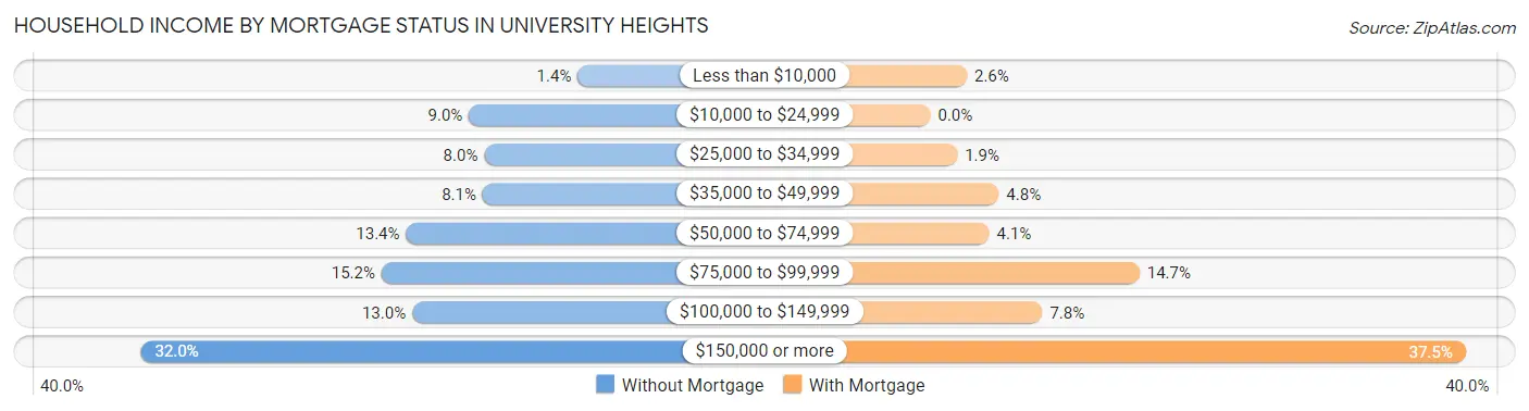 Household Income by Mortgage Status in University Heights