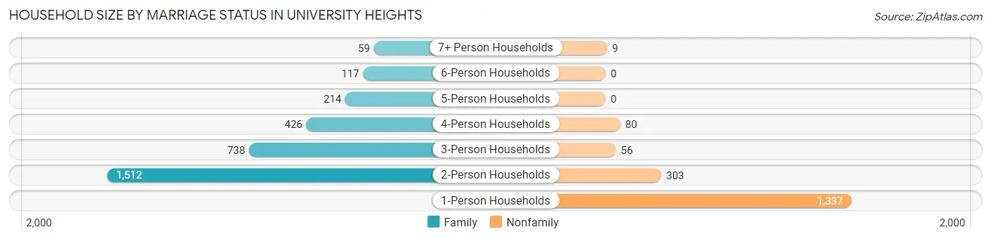 Household Size by Marriage Status in University Heights