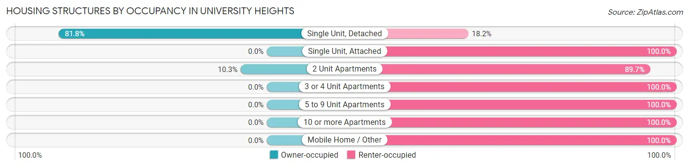 Housing Structures by Occupancy in University Heights