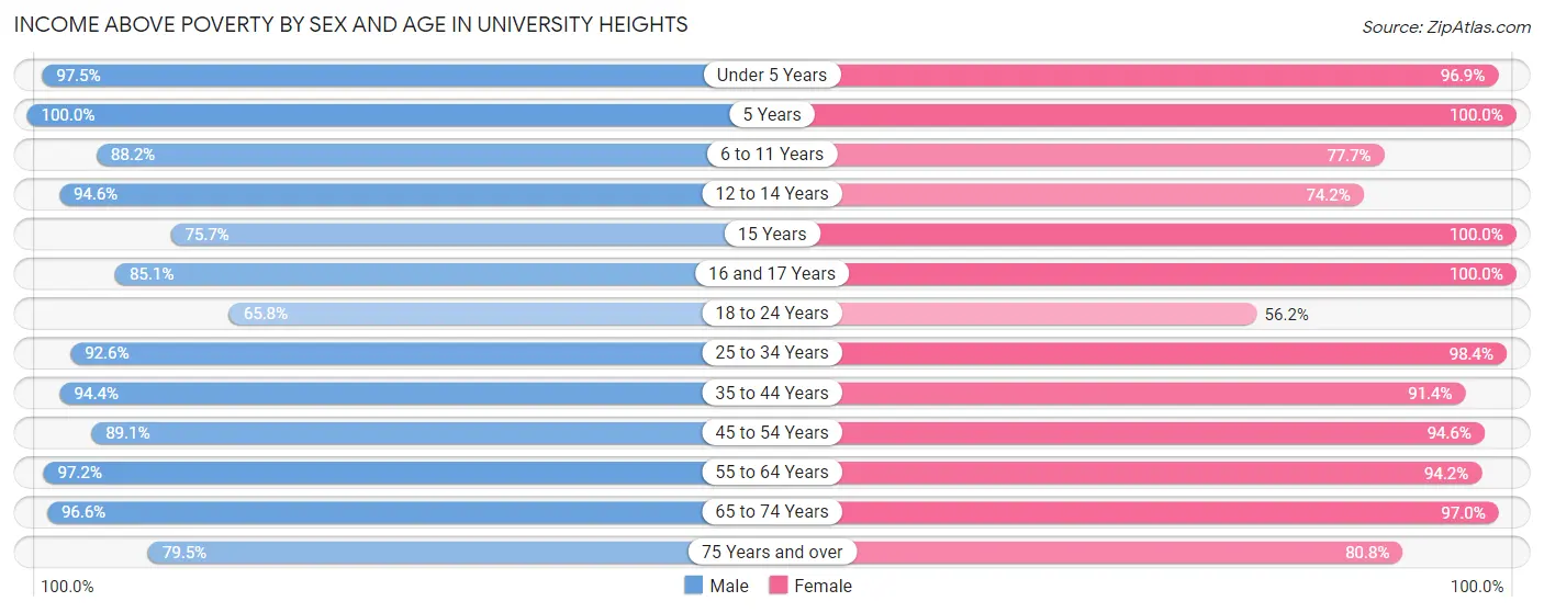 Income Above Poverty by Sex and Age in University Heights