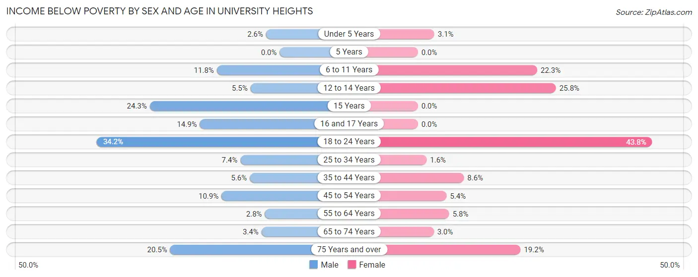 Income Below Poverty by Sex and Age in University Heights