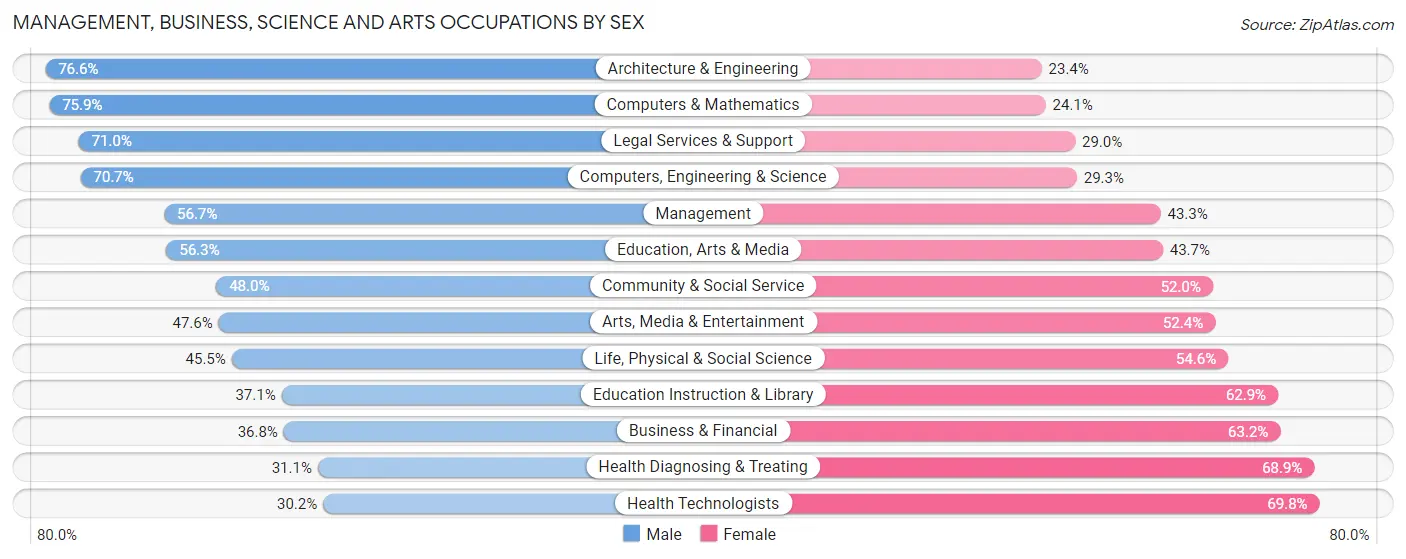 Management, Business, Science and Arts Occupations by Sex in University Heights