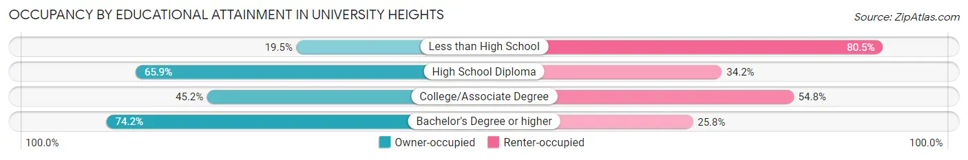 Occupancy by Educational Attainment in University Heights