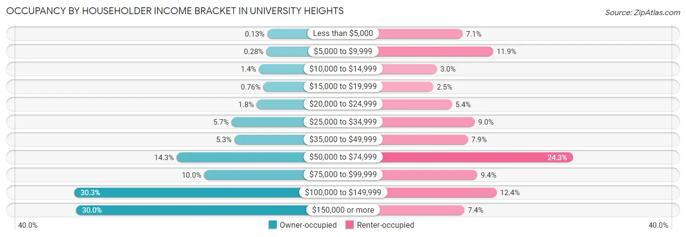 Occupancy by Householder Income Bracket in University Heights