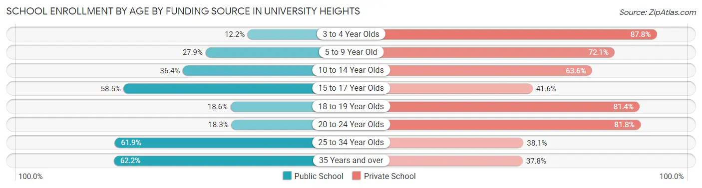 School Enrollment by Age by Funding Source in University Heights