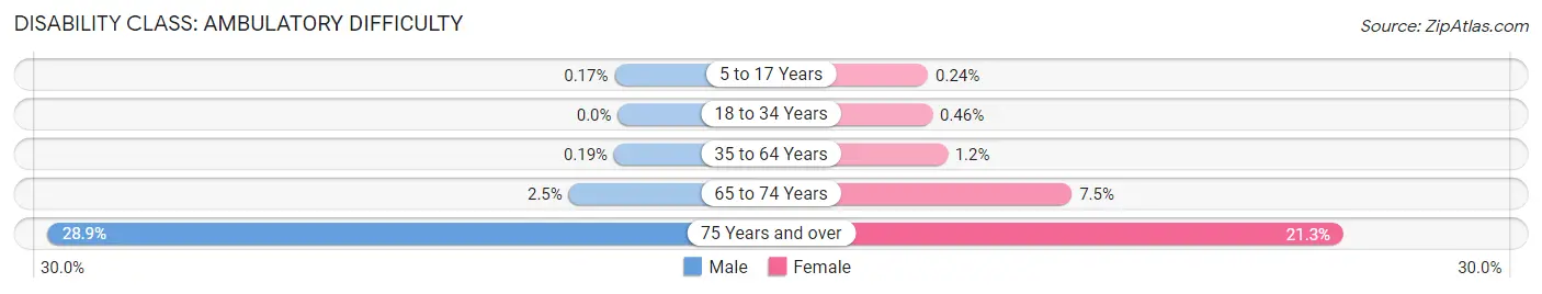 Disability in Upper Arlington: <span>Ambulatory Difficulty</span>