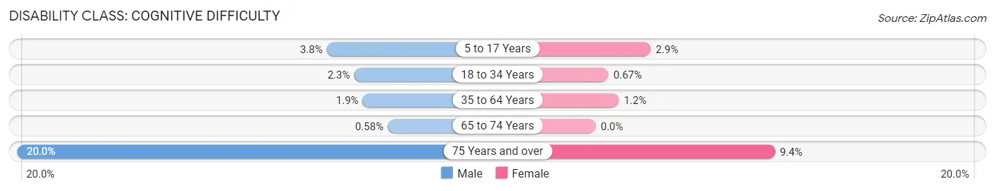 Disability in Upper Arlington: <span>Cognitive Difficulty</span>