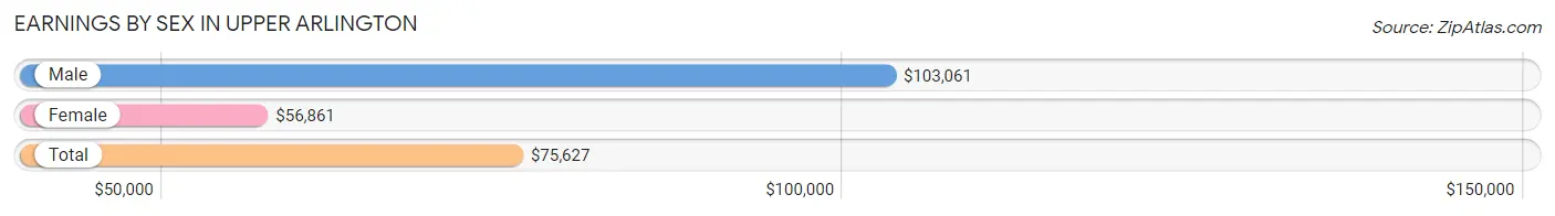 Earnings by Sex in Upper Arlington