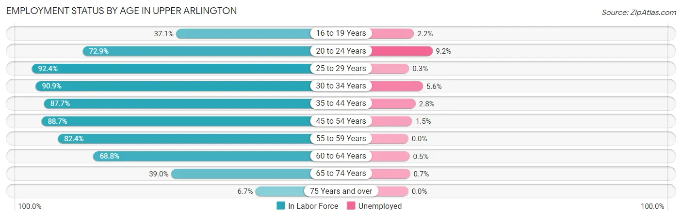 Employment Status by Age in Upper Arlington