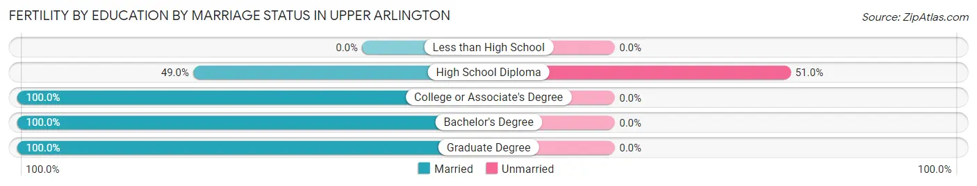 Female Fertility by Education by Marriage Status in Upper Arlington