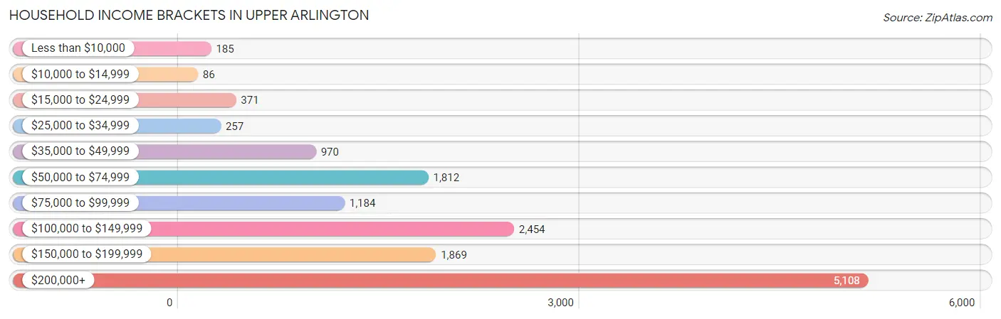 Household Income Brackets in Upper Arlington