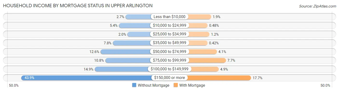 Household Income by Mortgage Status in Upper Arlington