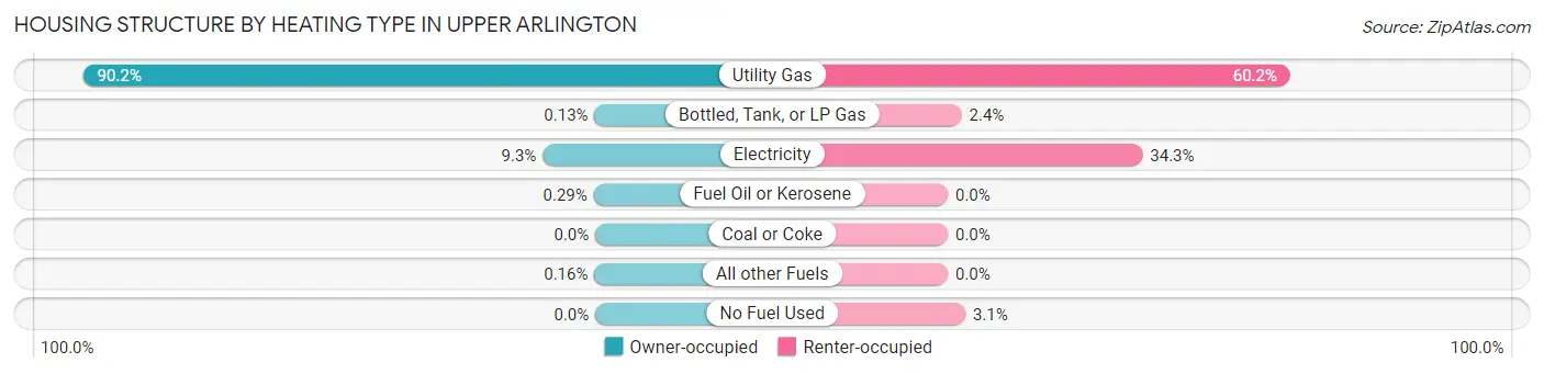 Housing Structure by Heating Type in Upper Arlington