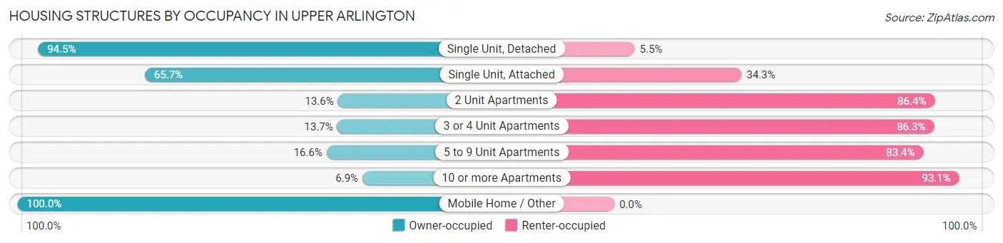 Housing Structures by Occupancy in Upper Arlington