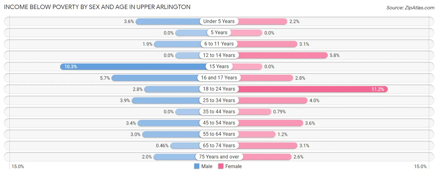 Income Below Poverty by Sex and Age in Upper Arlington