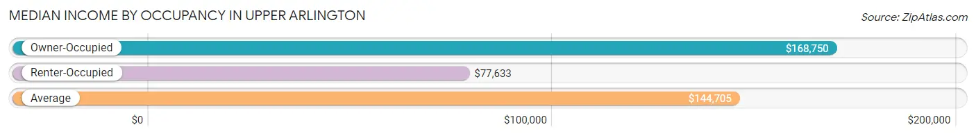 Median Income by Occupancy in Upper Arlington