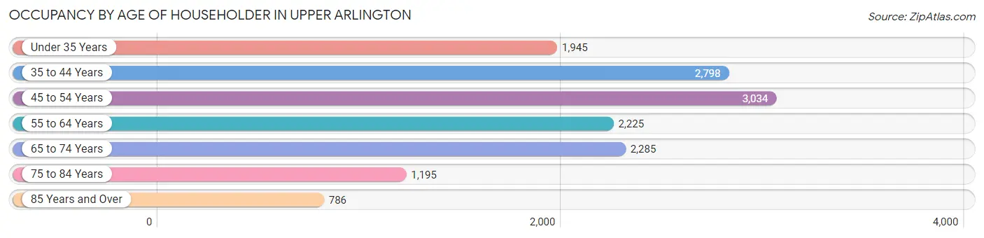 Occupancy by Age of Householder in Upper Arlington