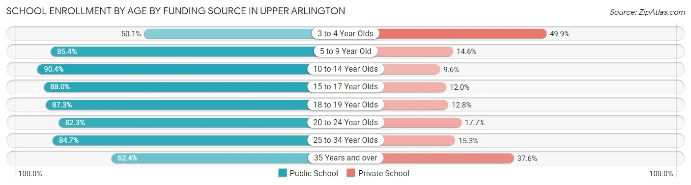 School Enrollment by Age by Funding Source in Upper Arlington