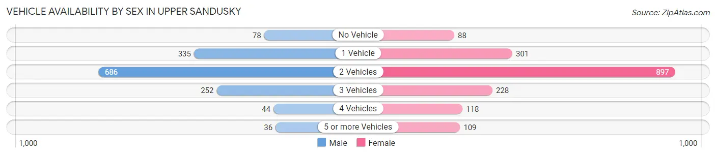 Vehicle Availability by Sex in Upper Sandusky