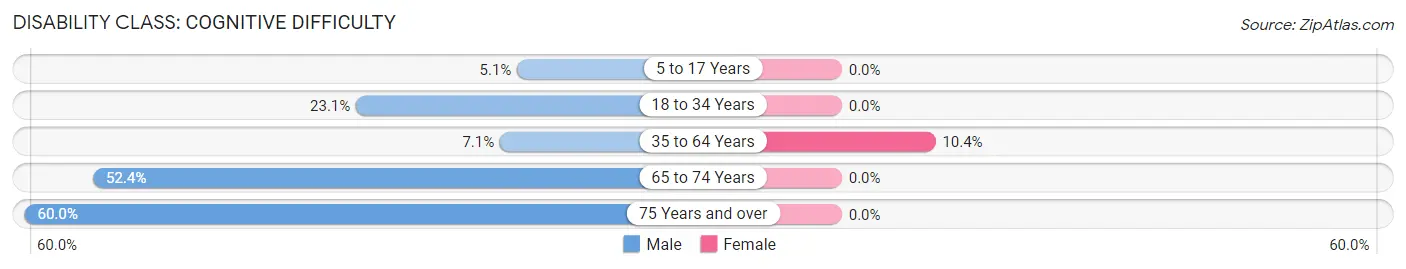 Disability in Urbancrest: <span>Cognitive Difficulty</span>