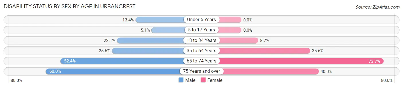 Disability Status by Sex by Age in Urbancrest