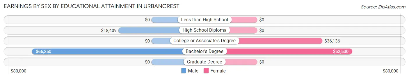 Earnings by Sex by Educational Attainment in Urbancrest