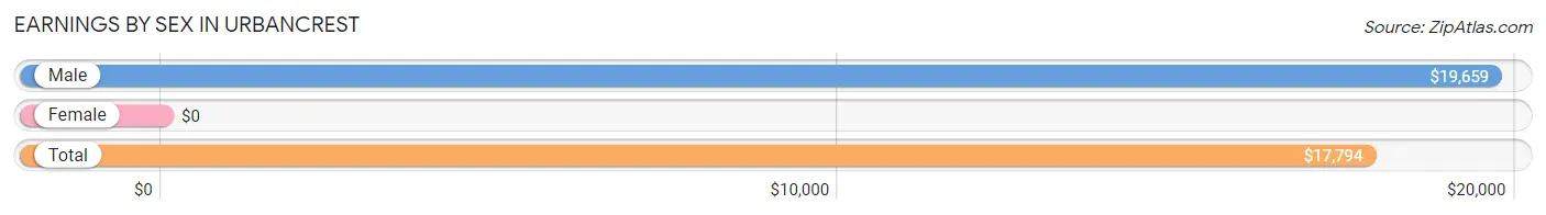 Earnings by Sex in Urbancrest