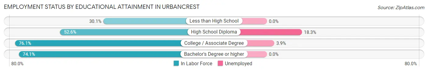 Employment Status by Educational Attainment in Urbancrest