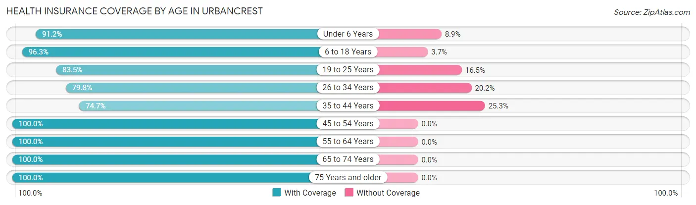Health Insurance Coverage by Age in Urbancrest