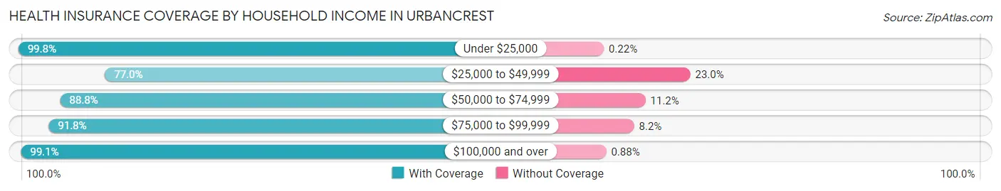 Health Insurance Coverage by Household Income in Urbancrest