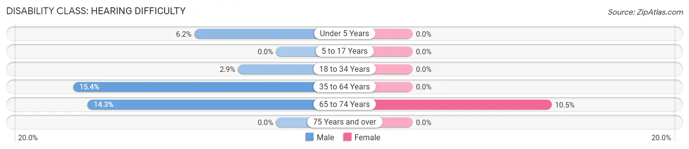 Disability in Urbancrest: <span>Hearing Difficulty</span>