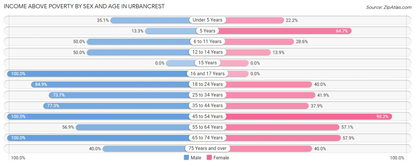 Income Above Poverty by Sex and Age in Urbancrest