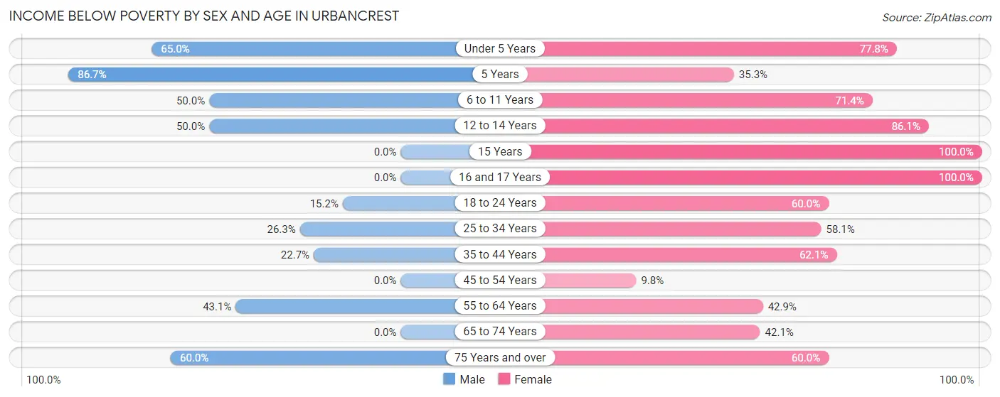 Income Below Poverty by Sex and Age in Urbancrest