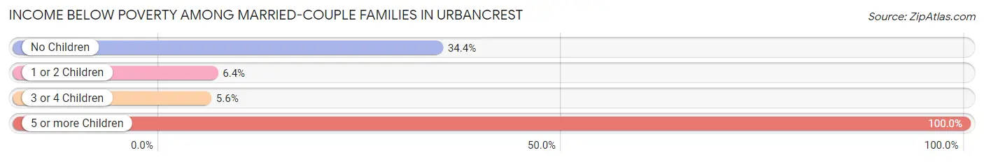 Income Below Poverty Among Married-Couple Families in Urbancrest