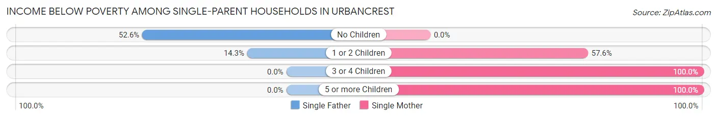 Income Below Poverty Among Single-Parent Households in Urbancrest