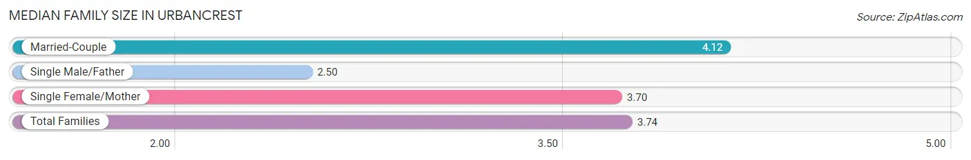 Median Family Size in Urbancrest