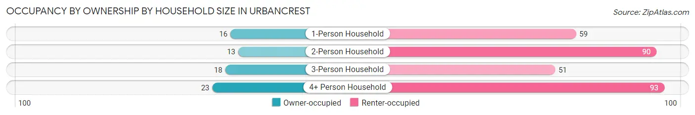 Occupancy by Ownership by Household Size in Urbancrest