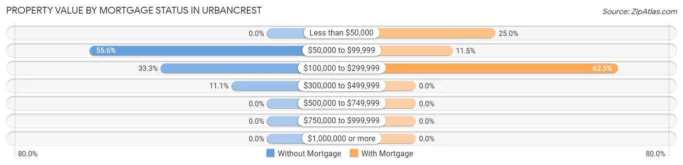 Property Value by Mortgage Status in Urbancrest