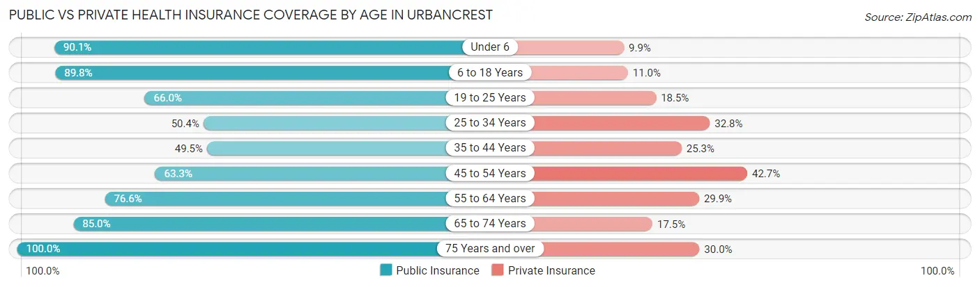 Public vs Private Health Insurance Coverage by Age in Urbancrest