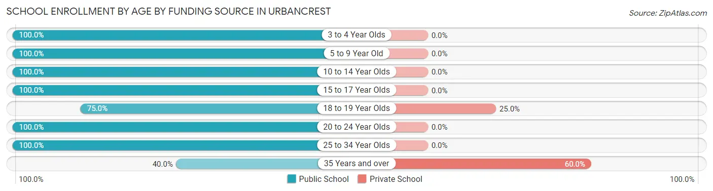 School Enrollment by Age by Funding Source in Urbancrest