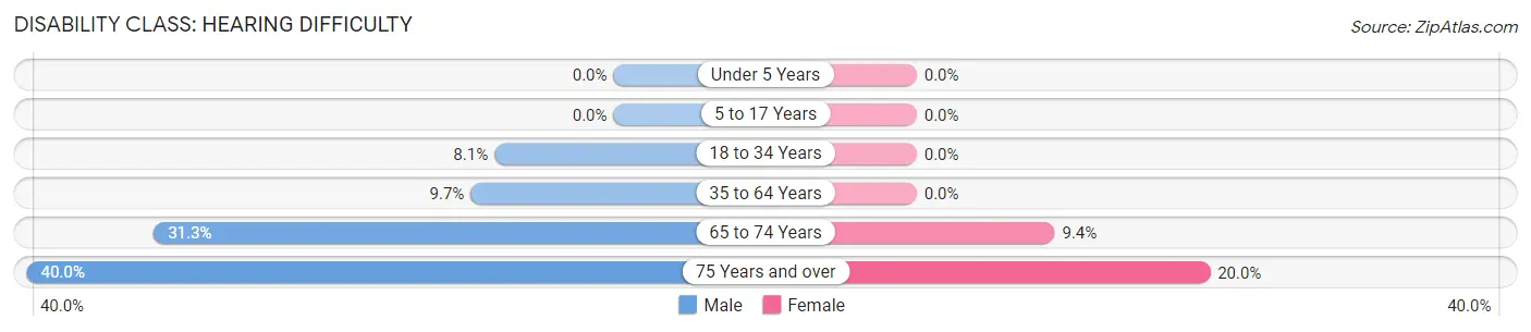 Disability in Utica: <span>Hearing Difficulty</span>