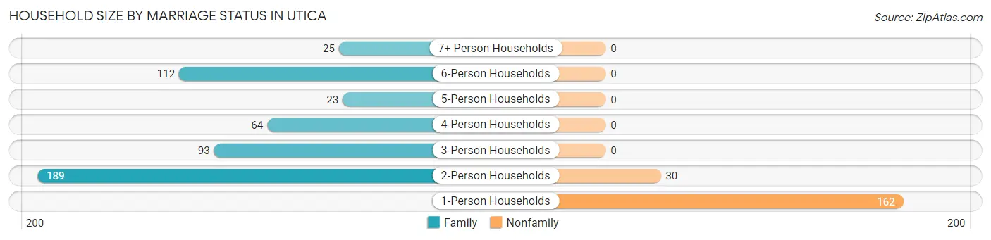 Household Size by Marriage Status in Utica